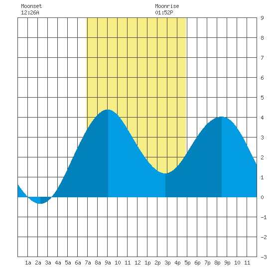 Benicia tide chart for Tuesday, November 21, 2023