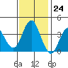 Benicia tide chart for Friday, November 24, 2023