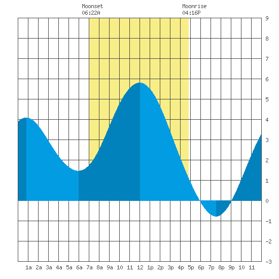 Benicia tide chart for Sunday, November 26, 2023