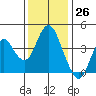 Benicia tide chart for Sunday, November 26, 2023