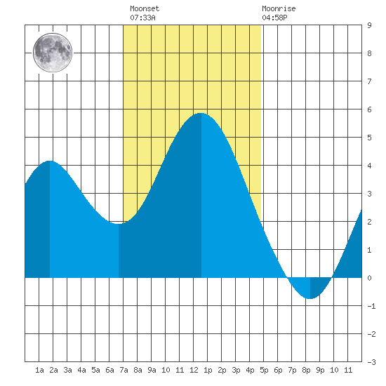 Benicia tide chart for Monday, November 27, 2023