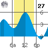 Benicia tide chart for Monday, November 27, 2023