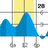 Benicia tide chart for Tuesday, November 28, 2023