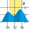 Benicia tide chart for Thursday, November 2, 2023