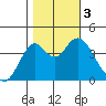 Benicia tide chart for Friday, November 3, 2023