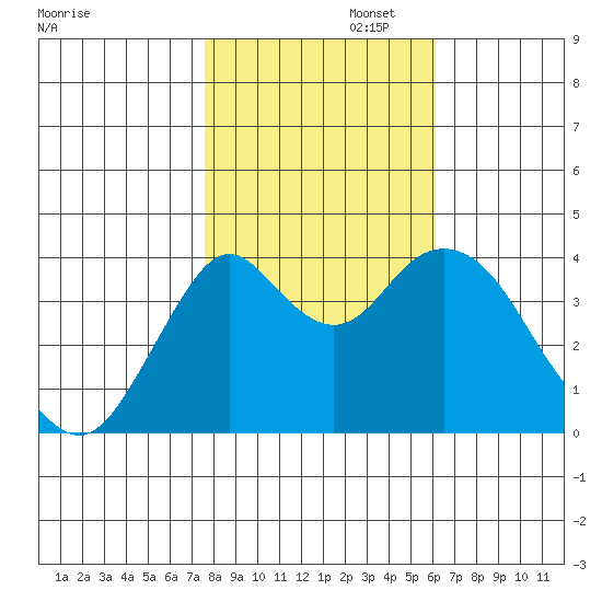 Benicia tide chart for Saturday, November 4, 2023