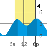 Benicia tide chart for Saturday, November 4, 2023