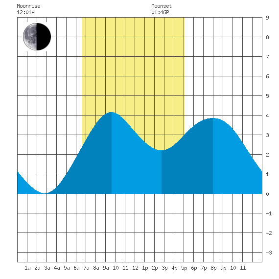 Benicia tide chart for Sunday, November 5, 2023