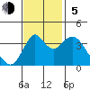 Benicia tide chart for Sunday, November 5, 2023