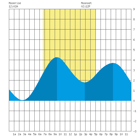 Benicia tide chart for Monday, November 6, 2023