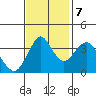 Benicia tide chart for Tuesday, November 7, 2023