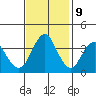 Benicia tide chart for Thursday, November 9, 2023