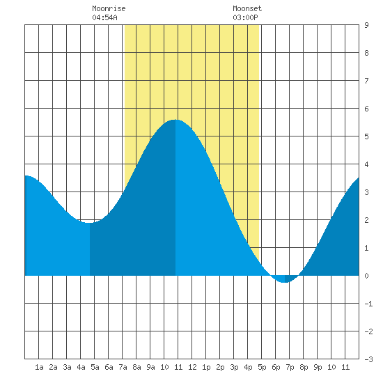 Benicia tide chart for Sunday, December 10, 2023