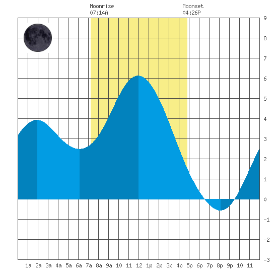 Benicia tide chart for Tuesday, December 12, 2023