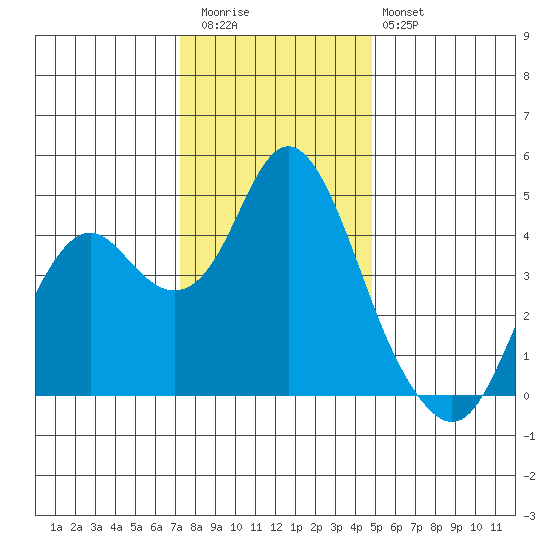 Benicia tide chart for Wednesday, December 13, 2023