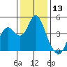 Benicia tide chart for Wednesday, December 13, 2023