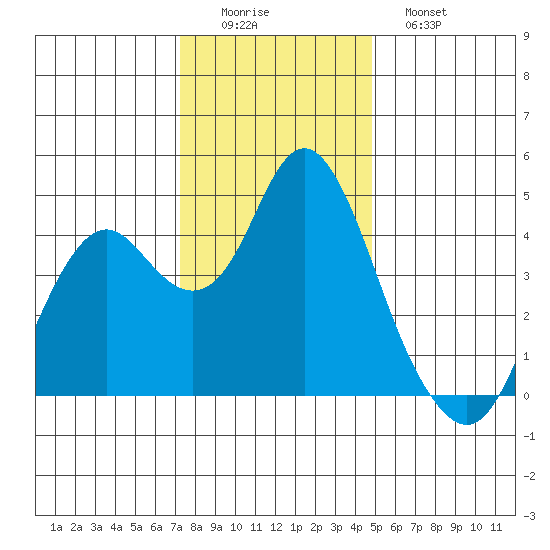 Benicia tide chart for Thursday, December 14, 2023