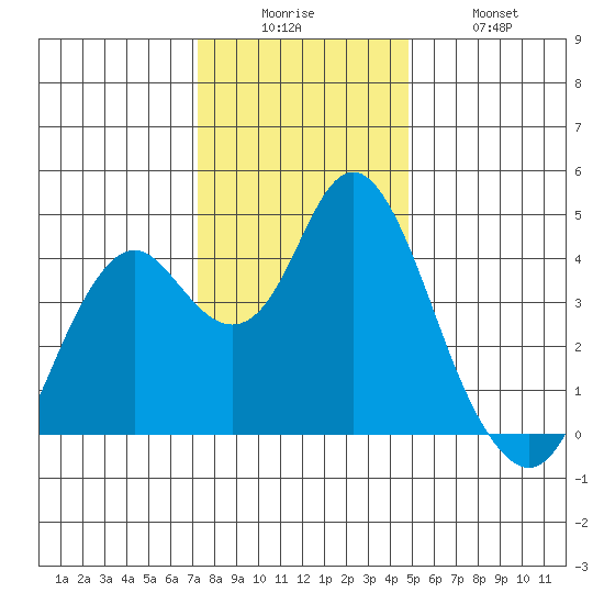 Benicia tide chart for Friday, December 15, 2023
