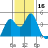 Benicia tide chart for Saturday, December 16, 2023