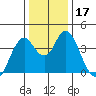 Benicia tide chart for Sunday, December 17, 2023