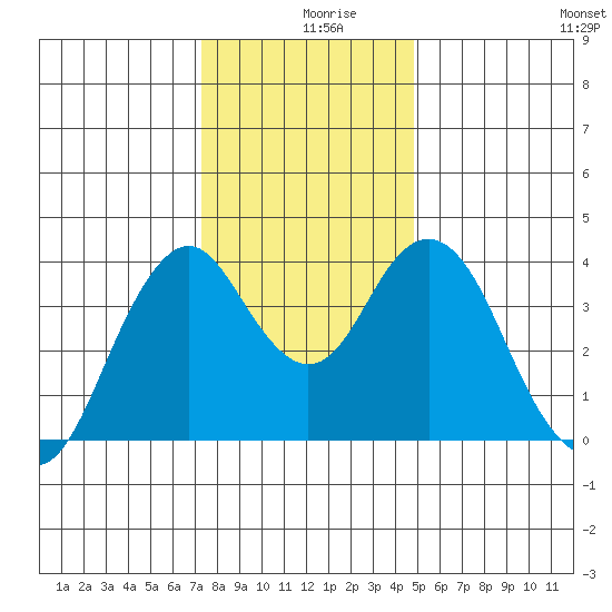 Benicia tide chart for Monday, December 18, 2023