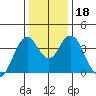 Benicia tide chart for Monday, December 18, 2023
