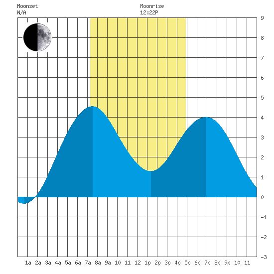 Benicia tide chart for Tuesday, December 19, 2023