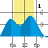 Benicia tide chart for Friday, December 1, 2023