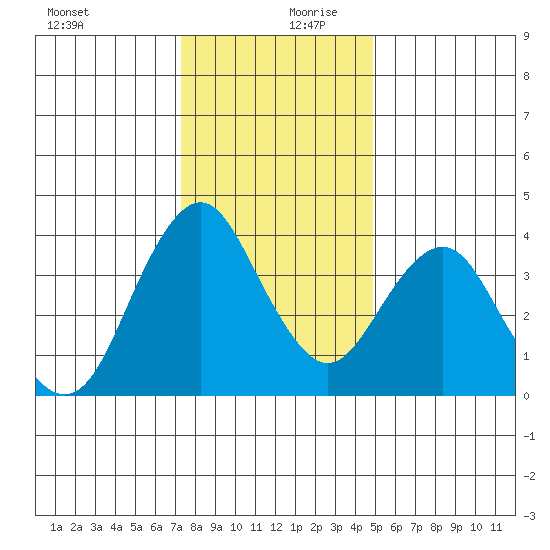 Benicia tide chart for Wednesday, December 20, 2023
