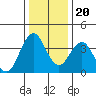 Benicia tide chart for Wednesday, December 20, 2023