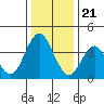 Benicia tide chart for Thursday, December 21, 2023