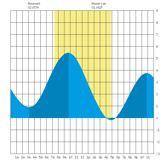 Benicia tide chart for Friday, December 22, 2023