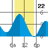Benicia tide chart for Friday, December 22, 2023
