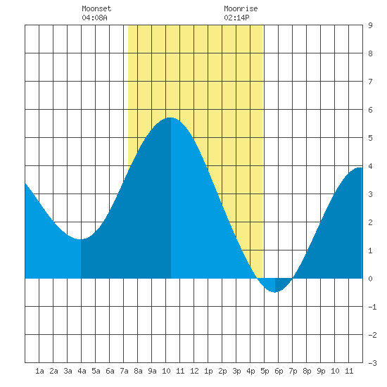 Benicia tide chart for Saturday, December 23, 2023