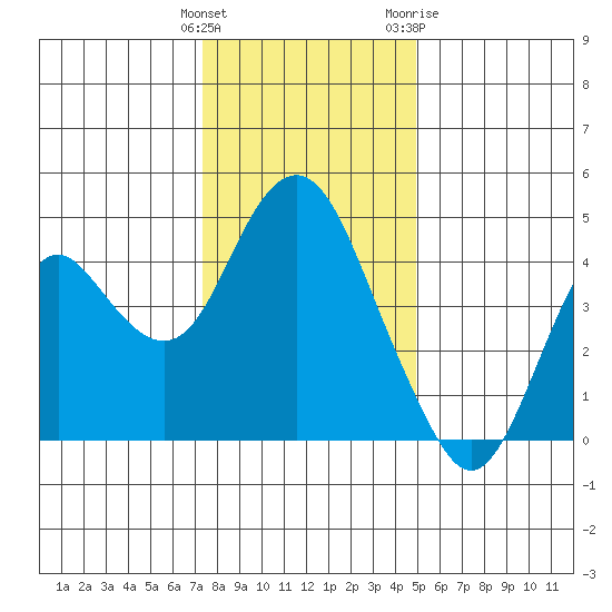 Benicia tide chart for Monday, December 25, 2023
