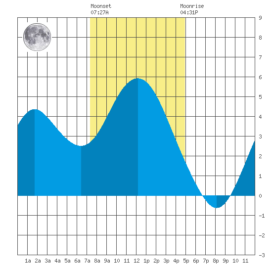Benicia tide chart for Tuesday, December 26, 2023