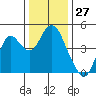 Benicia tide chart for Wednesday, December 27, 2023