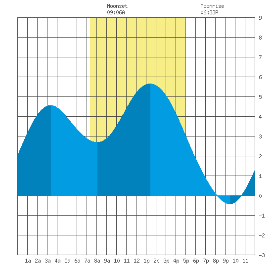 Benicia tide chart for Thursday, December 28, 2023