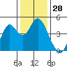 Benicia tide chart for Thursday, December 28, 2023
