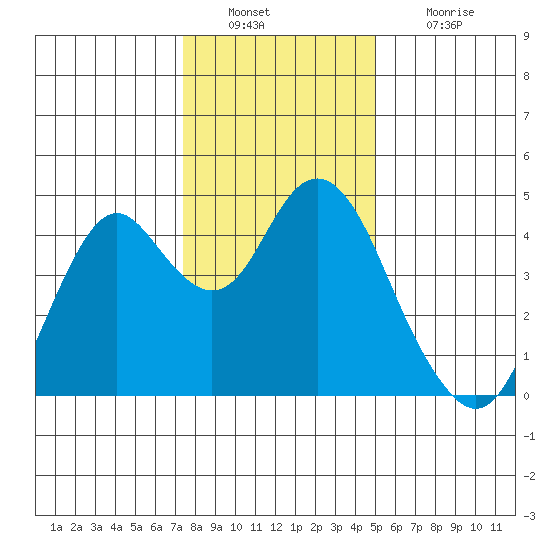 Benicia tide chart for Friday, December 29, 2023