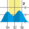 Benicia tide chart for Saturday, December 2, 2023