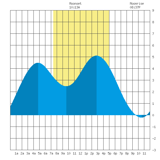 Benicia tide chart for Saturday, December 30, 2023