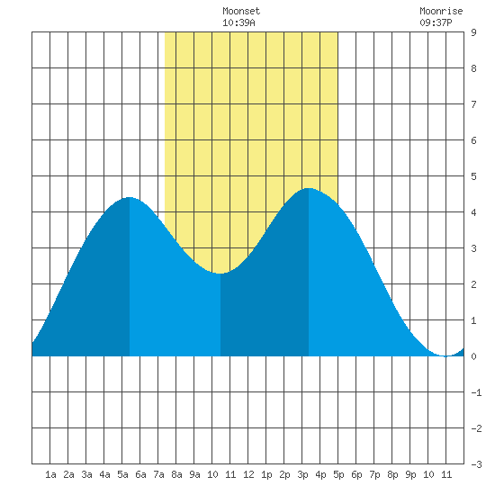 Benicia tide chart for Sunday, December 31, 2023