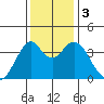 Benicia tide chart for Sunday, December 3, 2023