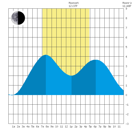 Benicia tide chart for Monday, December 4, 2023
