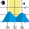 Benicia tide chart for Monday, December 4, 2023