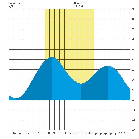 Benicia tide chart for Tuesday, December 5, 2023