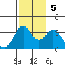 Benicia tide chart for Tuesday, December 5, 2023
