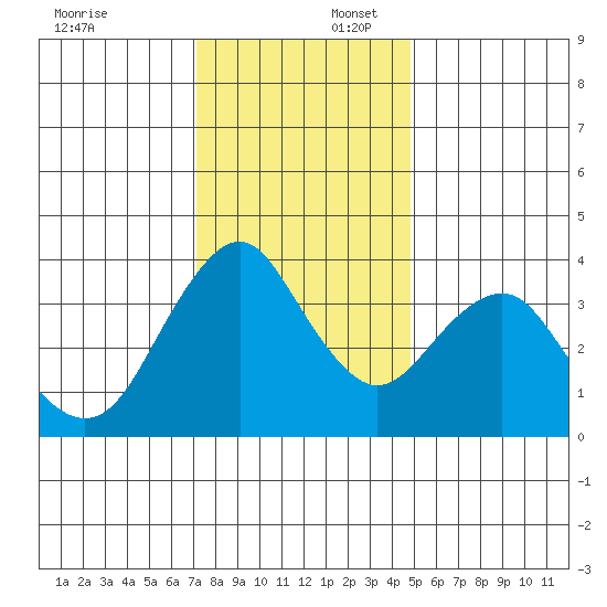 Benicia tide chart for Wednesday, December 6, 2023