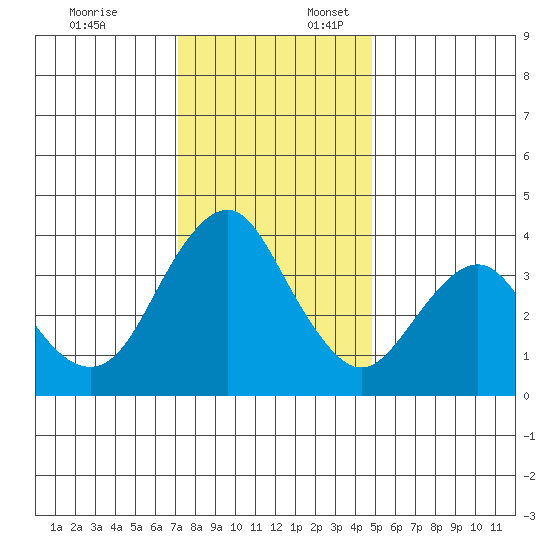 Benicia tide chart for Thursday, December 7, 2023